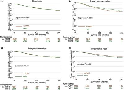 Post-mastectomy Radiotherapy in T1-2 Breast Cancer Patients With One to Three Lymph Node Metastases: A Propensity Score Matching Analysis